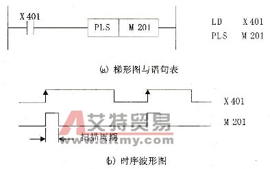 Fl系列PLC的PLS指令