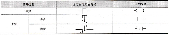 PLC程序设计的继电器控制电路移植法