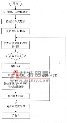 PLC的巡回扫描机制工作原理