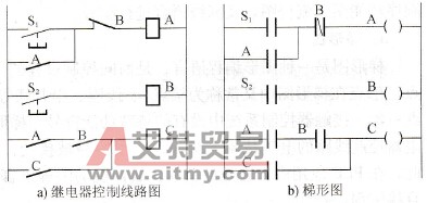 可编程控制器的应用软件