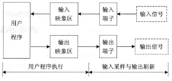 PLC的I/O映象区工作原理