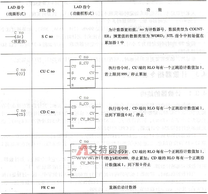S7-300 PLC的计数器指令线圈及功能框