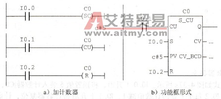 S7-300 PLC的加计数器指令