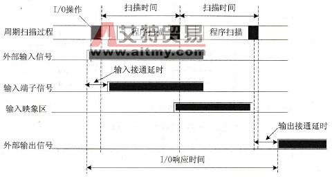 PLC的I/O响应时间工作原理
