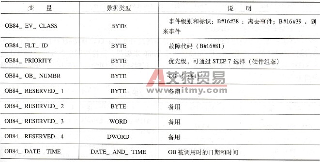 S7-300 PLC的CPU硬件故障组织块(OB84)
