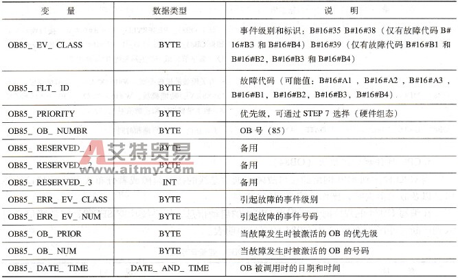 S7-300 PLC的优先级错误组织块(OB85)