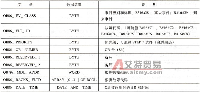 S7-300 PLC的机架故障组织块(OB86)