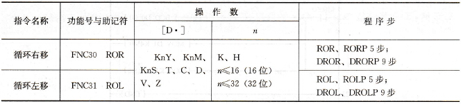FX系列PLC的循环右移指令和循环左移指令