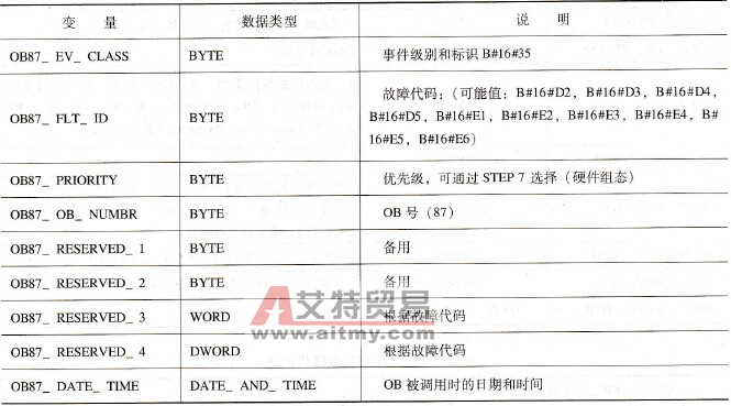 S7-300 PLC的通信故障组织块(OB87)