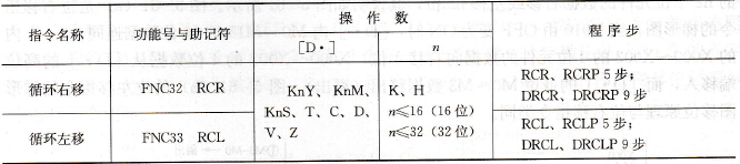 FX系列PLC的带进位循环右移指令和带进位循环左移
