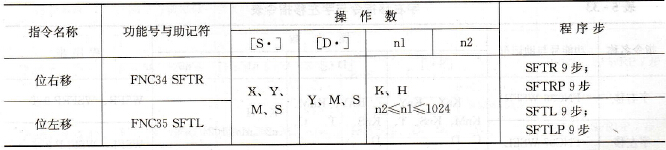 FX系列PLC的位右移指令与位左移指令