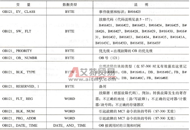 S7-300 PLC的编程错误中断组织块OB121