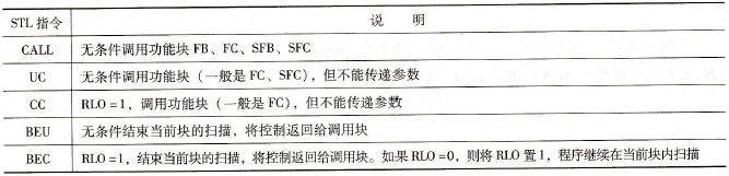 S7-300 PLC的程序控制指令