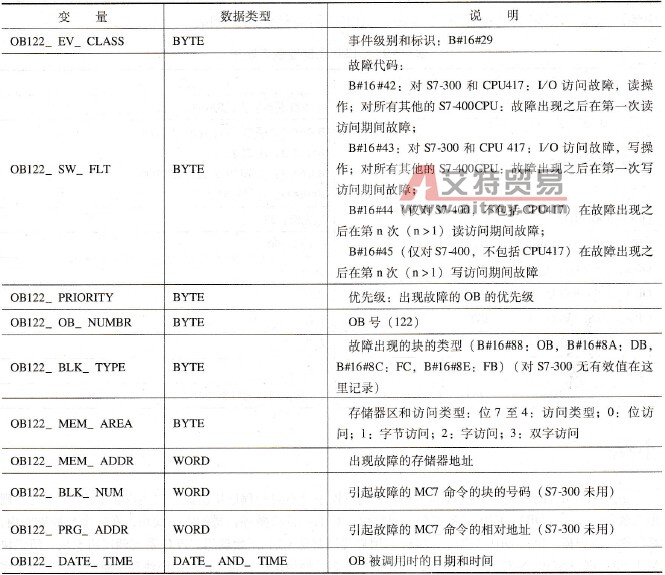 S7-300 PLC的I/O访问故障中断组织块(OB122)