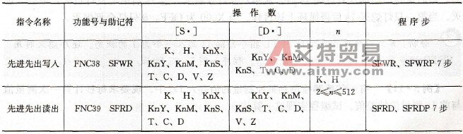 FX系列PLC的FIFO写入/读出指令