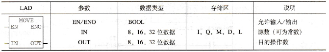 用S7-300 PLC的梯形图指令表示装入和传送指令