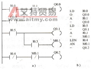 S7-200系列PLC的语句表简介