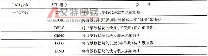 S7-300 PLC的数据块指令
