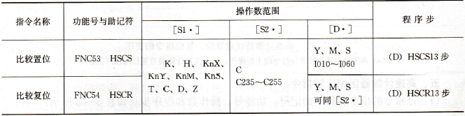FX系列PLC的高速计数器比较置位和比较复位指令