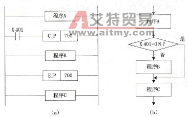FL系列PLC的CJP/EJP指令