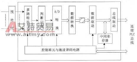 PLC的模拟量输入模块
