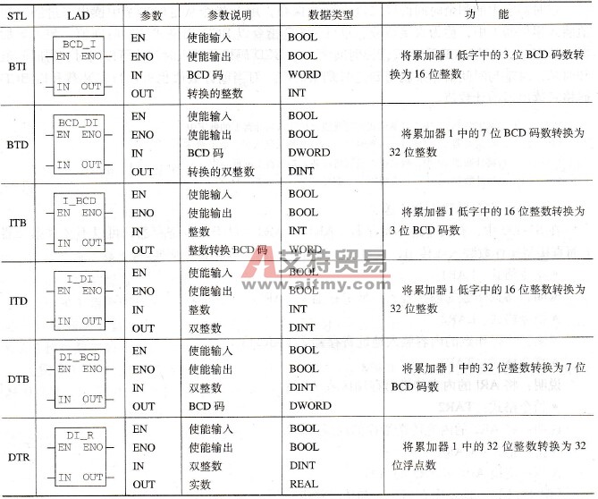 S7-300 PLC的数据转换指令