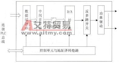 PLC的模拟量输出模块