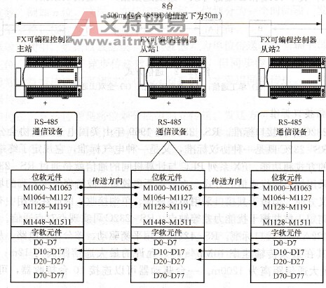 PLC与PLC的N:N网络通信