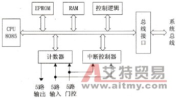 PLC的高速计数模块