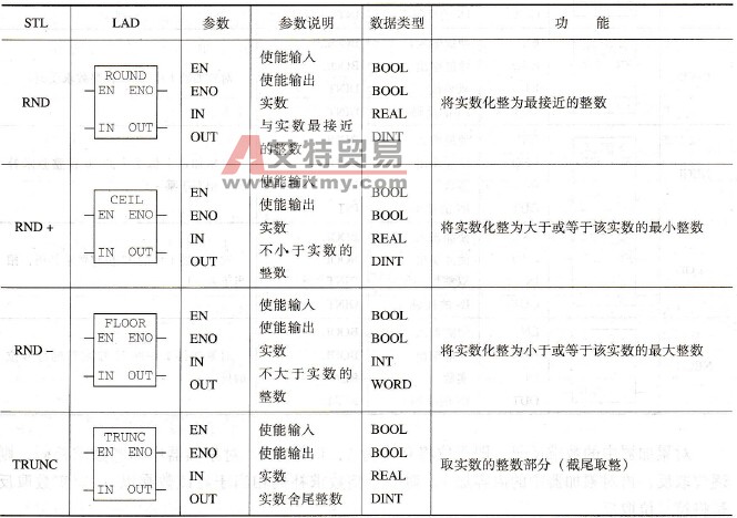 S7-300 PLC的实数和长整数转换指令