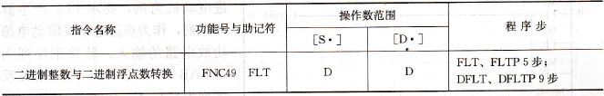 FX系列PLC的二进制整数与二进制浮点数转换指令