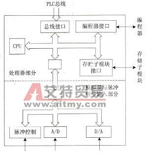 PLC的闭环控制模块