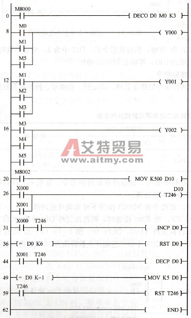 用FX PLC的DECO指令实现步进电动机的正反转和调速