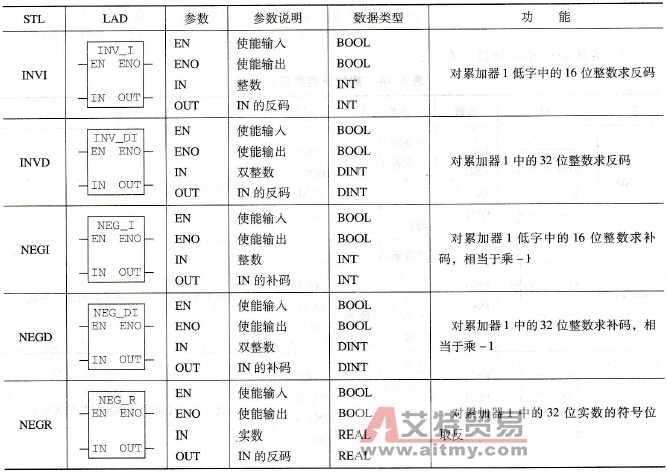 S7-300 PLC数的取反取负指令