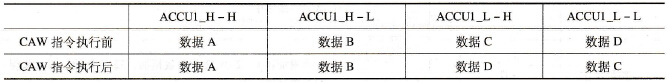 S7-300 PLC的字节交换指令