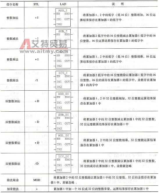 S7-300 PLC的整数运算指令