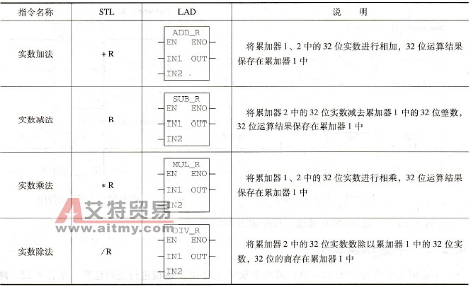 S7-300 PLC的浮点数运算指令