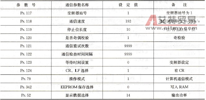 触摸屏与变频器间的通信