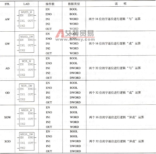 S7-300 PLC的字逻辑运算指令