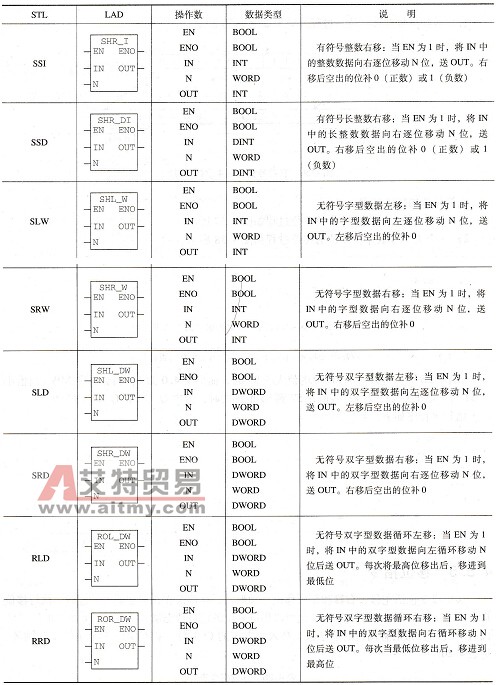 S7-300 PLC的移位指令