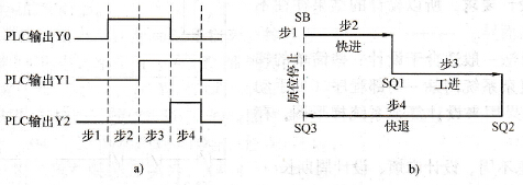 PLC程序的顺序控制设计法的设计步骤