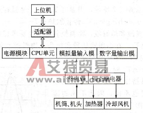 S7-3002PLC在挤出机温度与挤出制品的质量控制中的