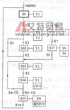 PLC程序的顺序控制设计法功能表图中几个特殊编