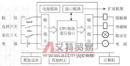 S7-300 PLC的整体结构
