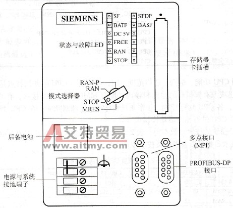 S7-300 PLC的CPU面板