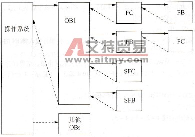 S7-300 PLC的组织块概述