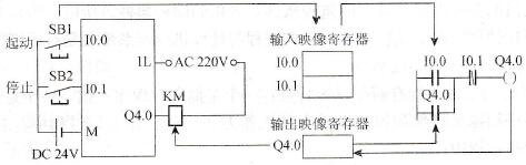 S7-300 PLC基本工作原理