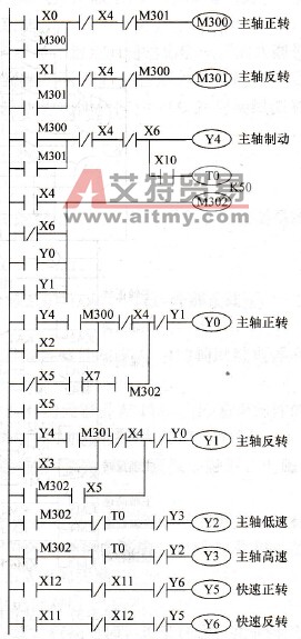 卧式镗床PLC控制系统的梯形图