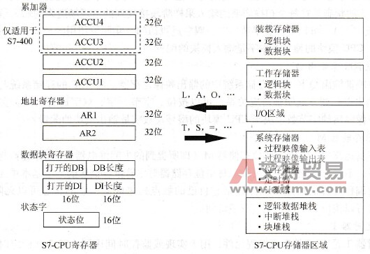 S7-300 PLC CPU系统存储区结构