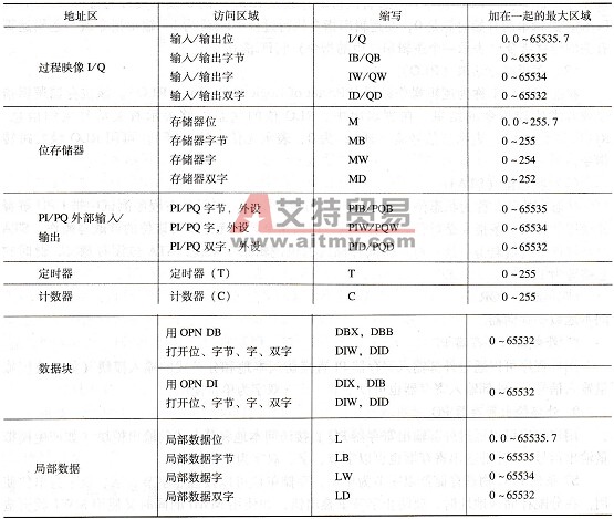 S7-300 PLC CPU系统存储器区